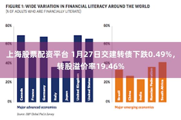 上海股票配资平台 1月27日交建转债下跌0.49%，转股溢价率19.46%