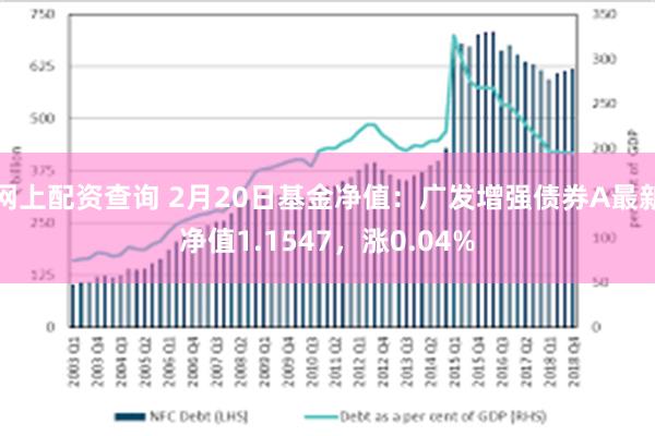 网上配资查询 2月20日基金净值：广发增强债券A最新净值1.1547，涨0.04%